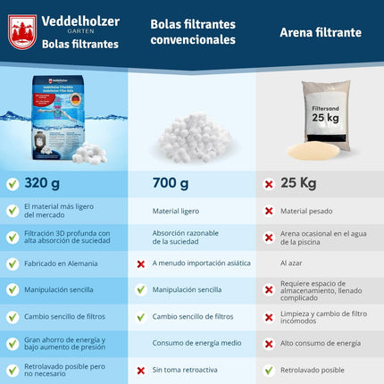 Veddelholzer Bolas Filtrantes para Filtro de Arena 320 g – Reemplazan 25 kg de Arena (o 20 kg Vidrio), Filtración 3D, Reutilizables, Made in Germany